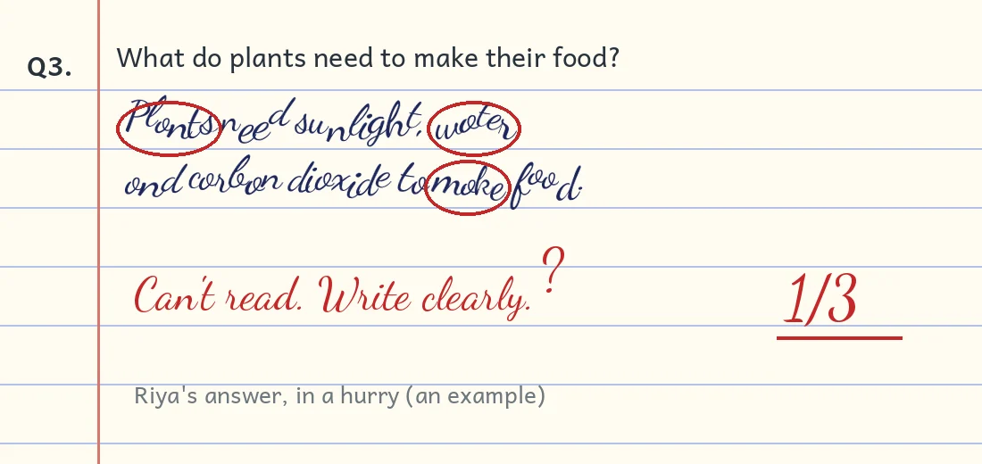 Riya's hurried exam answer: 'Plants need sunlight, water and carbon dioxide to make food', with the a's looking like o's. The teacher circled the words in red, wrote 'Can't read. Write clearly.' and gave 1 out of 3.